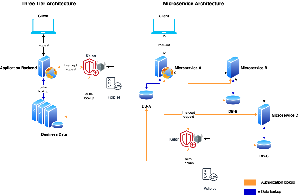 Kelon_Authorization