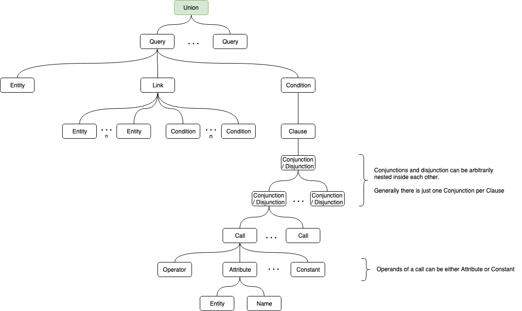 Query AST